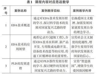 工程教育专业认证在《EDA技术》课程思政教学中的研究0