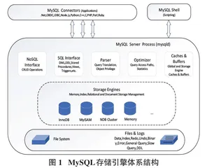 基于MySQL不同存储引擎下数据存储效率研究0