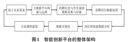 校企共建合作育人线上智能创新平台构建研究0