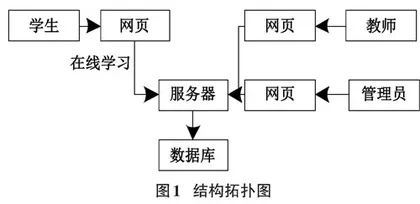 基于JavaEE的海量学习资源分析平台的设计与实现 0