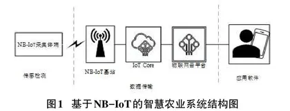 基于NB-IoT智慧农业研究与设计