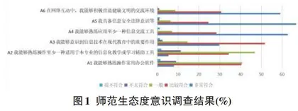 师范生信息技术应用能力现状调查研究