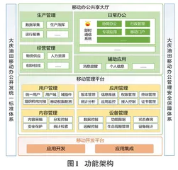 企业移动办公及一体化应用平台研究与应用 0