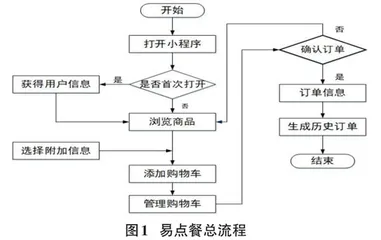 基于微信小程序的点餐系统的设计与开发 0