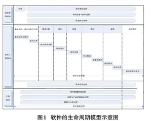 GJB5000A二级在军用软件研制过程中的应用0