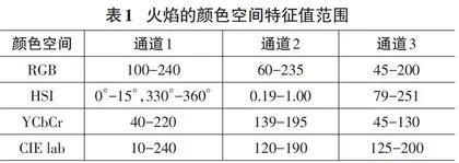 基于视觉特征的火焰探测技术0