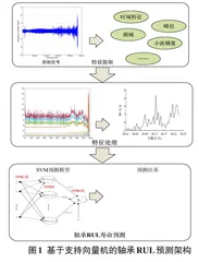 基于机器学习的轴承RUL预测方法综述