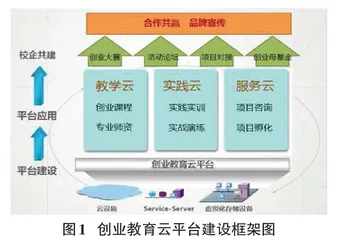 高等职业院校创新创业云服务平台的研发与应用