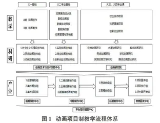 民办高校动画专业项目制教学的研究与实践