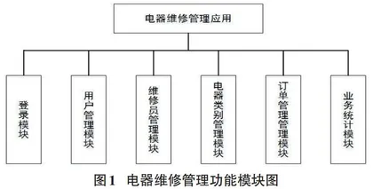 基于微信小程序的校园电器维修系统的设计与实现0