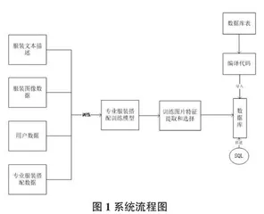 基于深度学习的服饰搭配系统设计 