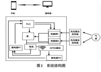 基于物联网技术的远程多通道分时气体采样装置设计研究0