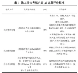 Python程序设计线上教学与考核方法研究 