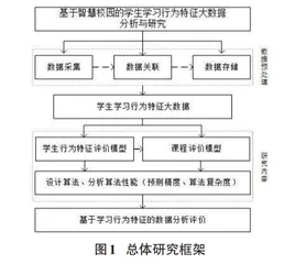 基于智慧校园的学生行为特征的大数据分析与研究