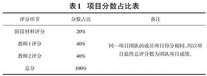 基于PBL模式的项目教学考核评价方法的探究0