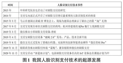 人脸识别技术在支付领域的发展及存在问题的研究 