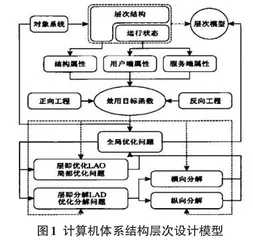 计算机系统体系结构层次设计关键性技术综述