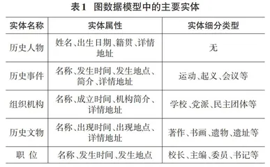 基于Neo4J的人物事件关系知识图谱构建研究0