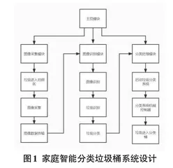 基于机器视觉的家庭智能分类垃圾桶设计