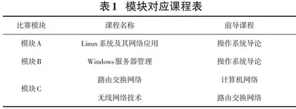 技能大赛推动下的教学改革——以网络系统管理赛项为例