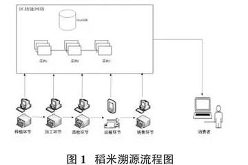 基于Hyperledger Fabric的稻米质量溯源系统的设计与实现0