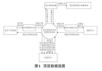 医疗废物全生命周期管理系统的设计与实现