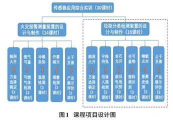 基于传感器的《垃圾分类检测装置的设计与制作》教学实施报告