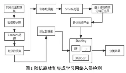 基于随机森林的集成学习入侵检测方法 