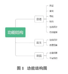 医患双向特色医疗服务平台的功能设计与应用0