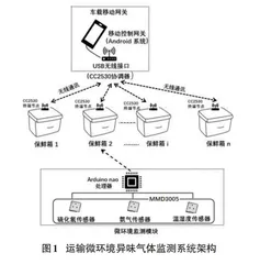 基于多元感知技术的微环境异味气体监测系统