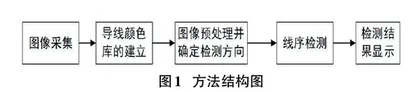 基于机器视觉的彩色线束线序检测