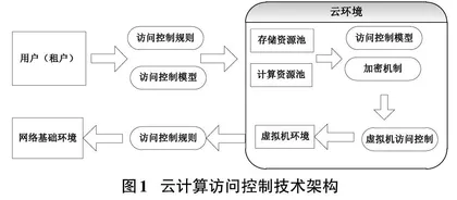 基于分层密钥管理的云计算密文访问控制方案设计