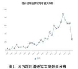 国内超网络领域研究现状及发展趋势0