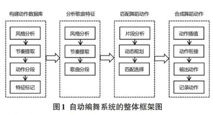 虚拟人自动编舞系统研究0