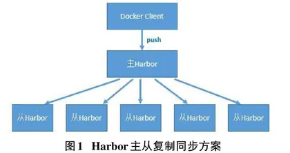 基于Harbor搭建高可用Docker私有仓库的研究与实现0