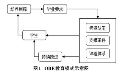 OBE理念下持续改进的实验室管理模式和环境建设研究0