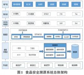 基于区块链的食品安全溯源系统研究与实现 