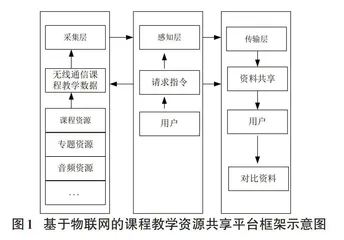 基于物联网的无线通信原理课程教学资源共享平台设计