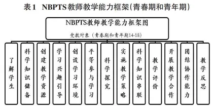 高校教师网络教学能力标准及培养模型研究0