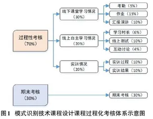 线上线下混合式教学在模式识别技术课程中的探索0