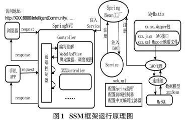 智慧社区管理平台构建研究