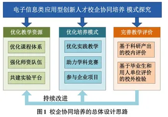 电子信息类校企协同应用型创新人才培养模式探究0