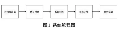 基于YOLOv5的交通标志识别系统 