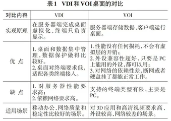 基于超融合架构的VDI高校桌面云系统的研究0