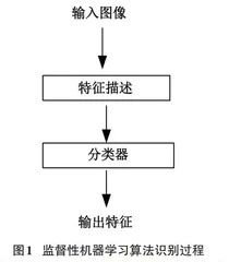 监督性机器学习算法在图像去噪中的应用0