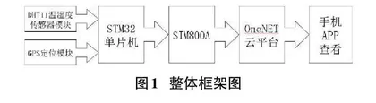 基于STM32单片机的智能快递箱设计0