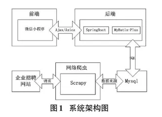 基于微信小程序的求职招聘系统的设计