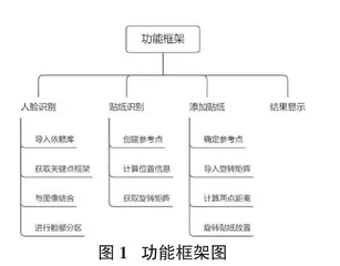 基于PaddlePaddle的人脸特定区域识别和特效生成0