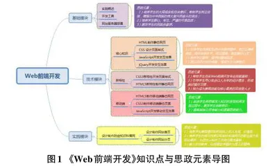 基于“1+X”证书制度的Web前端开发课程思政探索与实践研究0