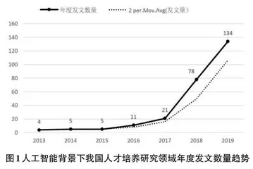 人工智能背景下我国人才培养研究综述